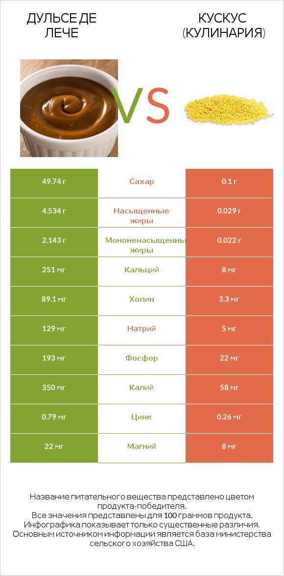 Дульсе де Лече vs Кускус (кулинария) infographic