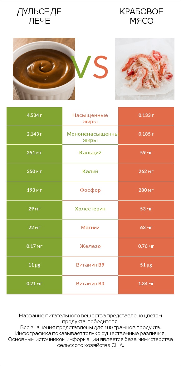 Дульсе де Лече vs Крабовое мясо infographic