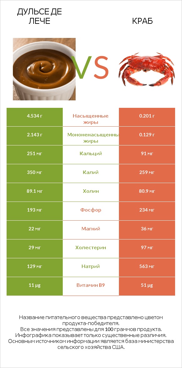 Дульсе де Лече vs Краб infographic