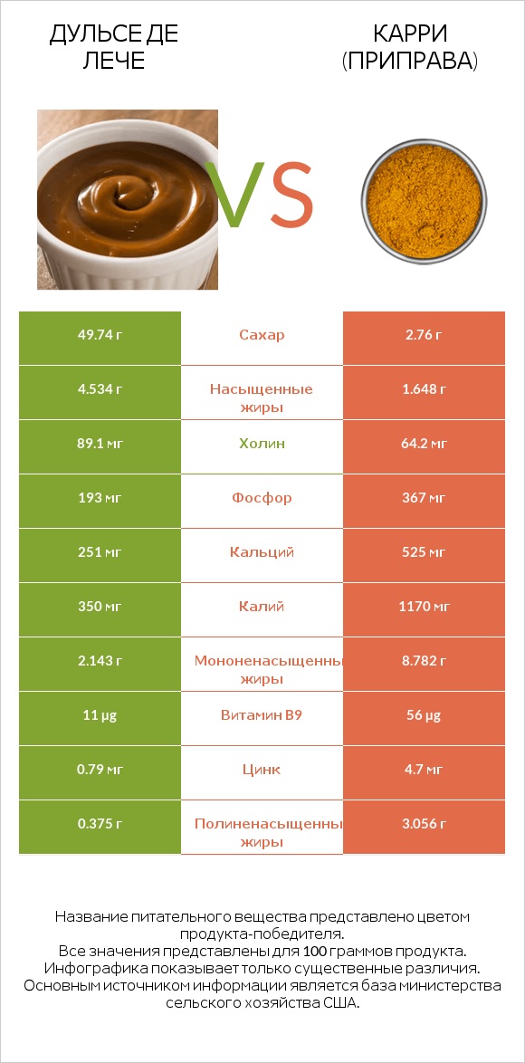 Дульсе де Лече vs Карри (приправа) infographic