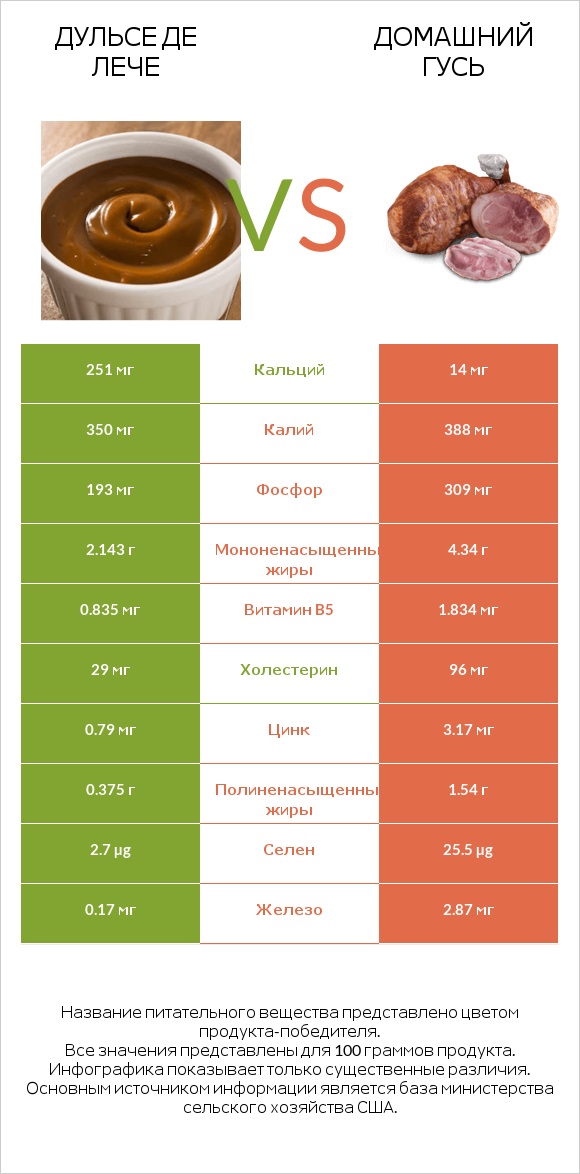 Дульсе де Лече vs Домашний гусь infographic