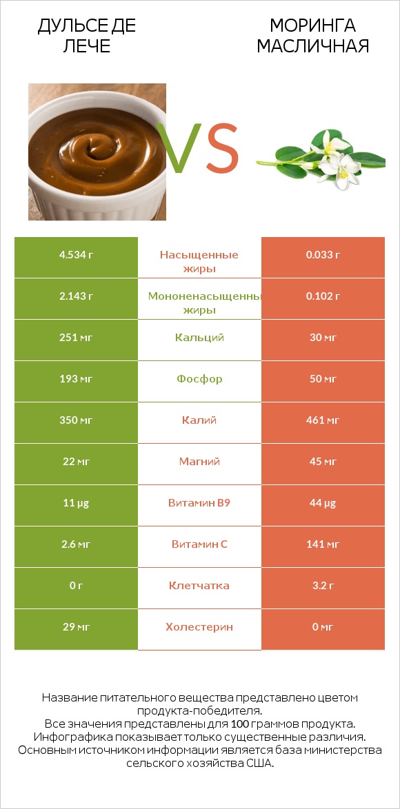 Дульсе де Лече vs Моринга масличная infographic