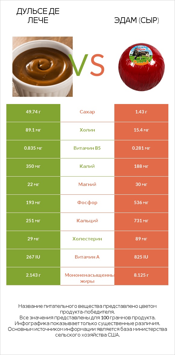 Дульсе де Лече vs Эдам (сыр) infographic