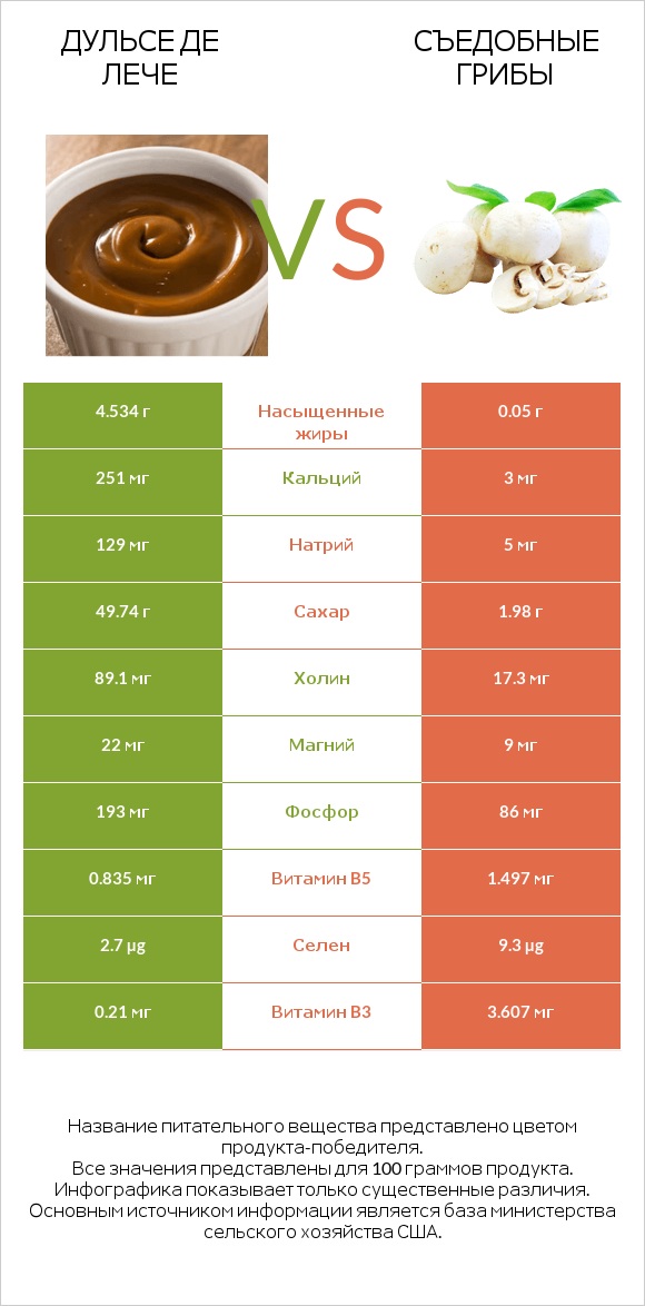 Дульсе де Лече vs Съедобные грибы infographic
