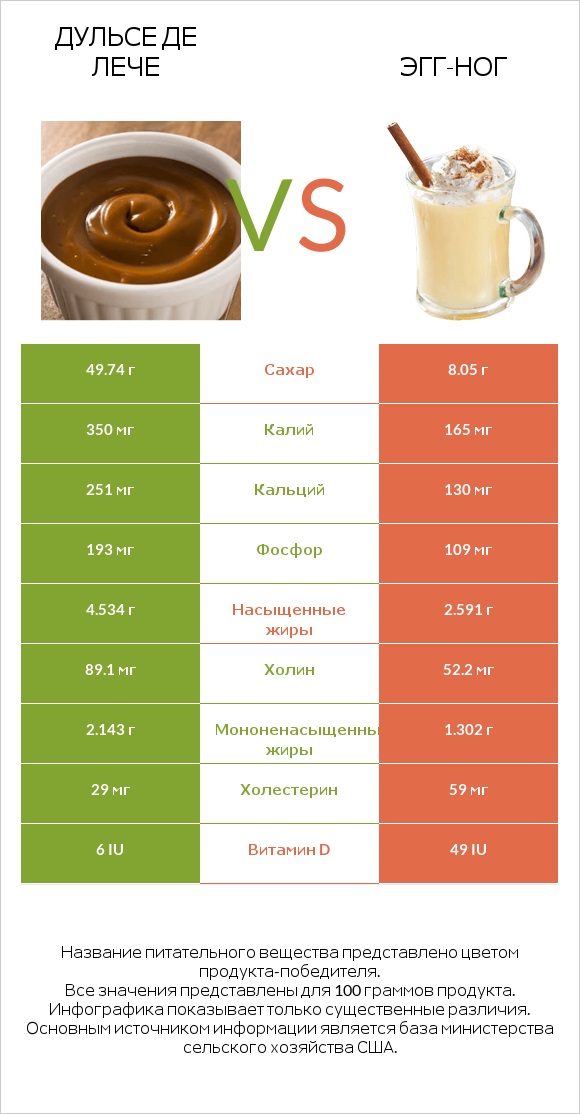 Дульсе де Лече vs Эгг-ног infographic