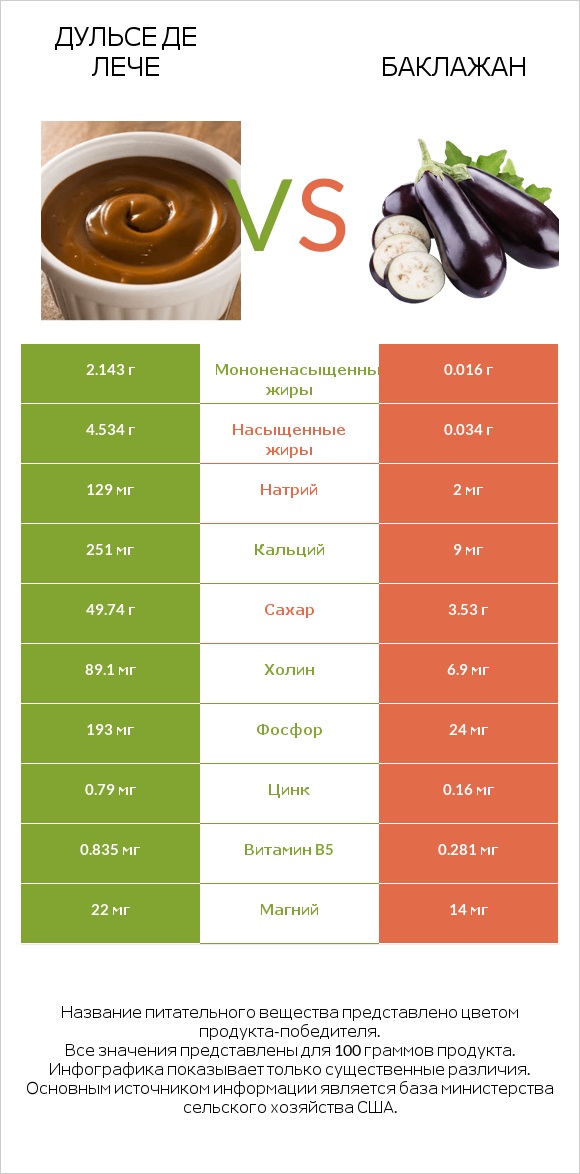 Дульсе де Лече vs Баклажан infographic