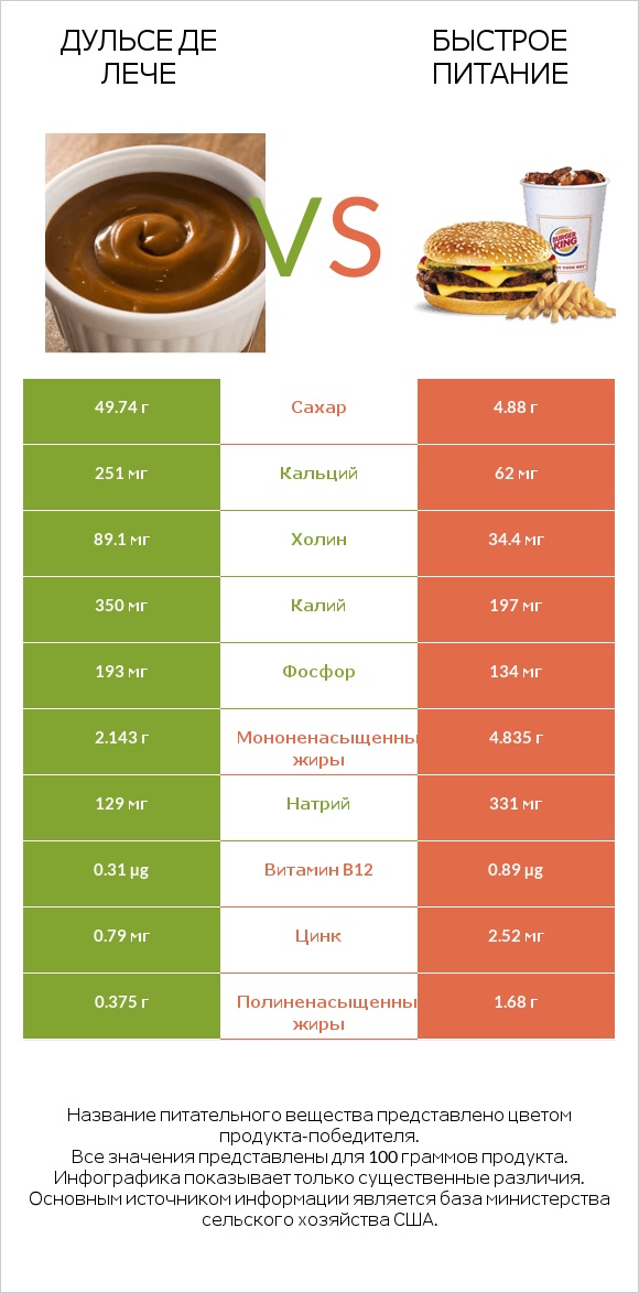 Дульсе де Лече vs Быстрое питание infographic