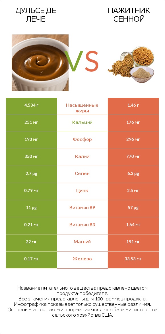 Дульсе де Лече vs Пажитник сенной infographic