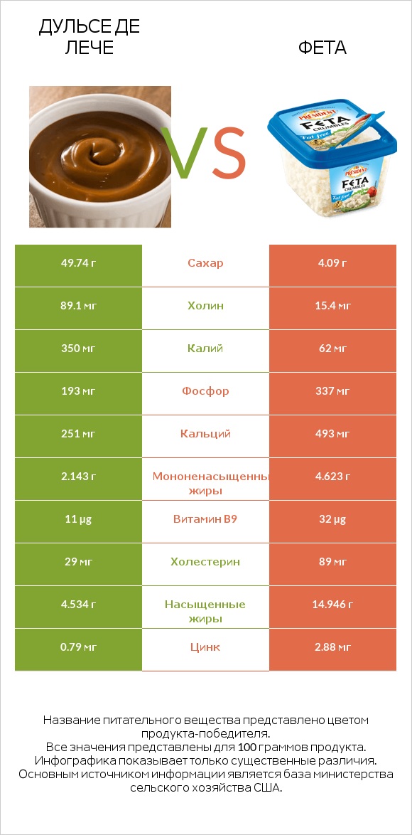 Дульсе де Лече vs Фета infographic