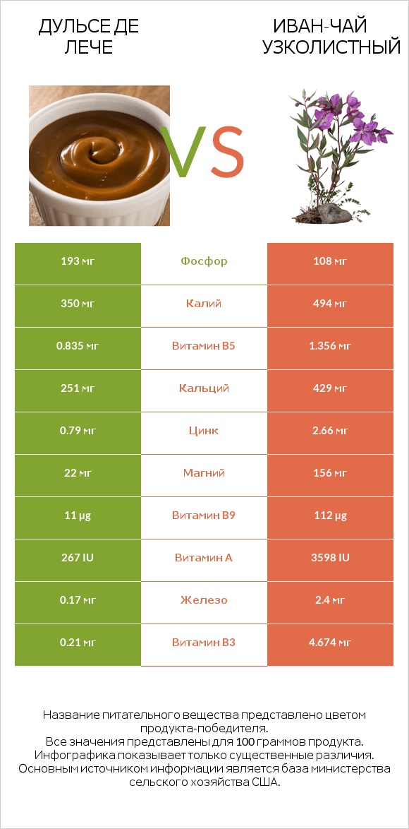 Дульсе де Лече vs Иван-чай узколистный infographic