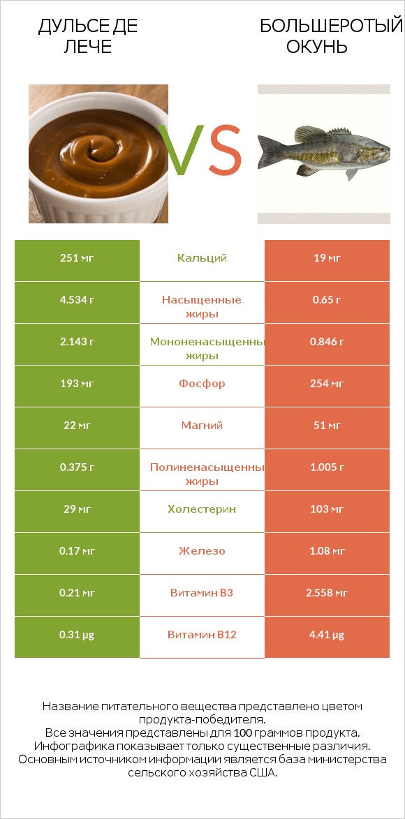 Дульсе де Лече vs Большеротый окунь infographic