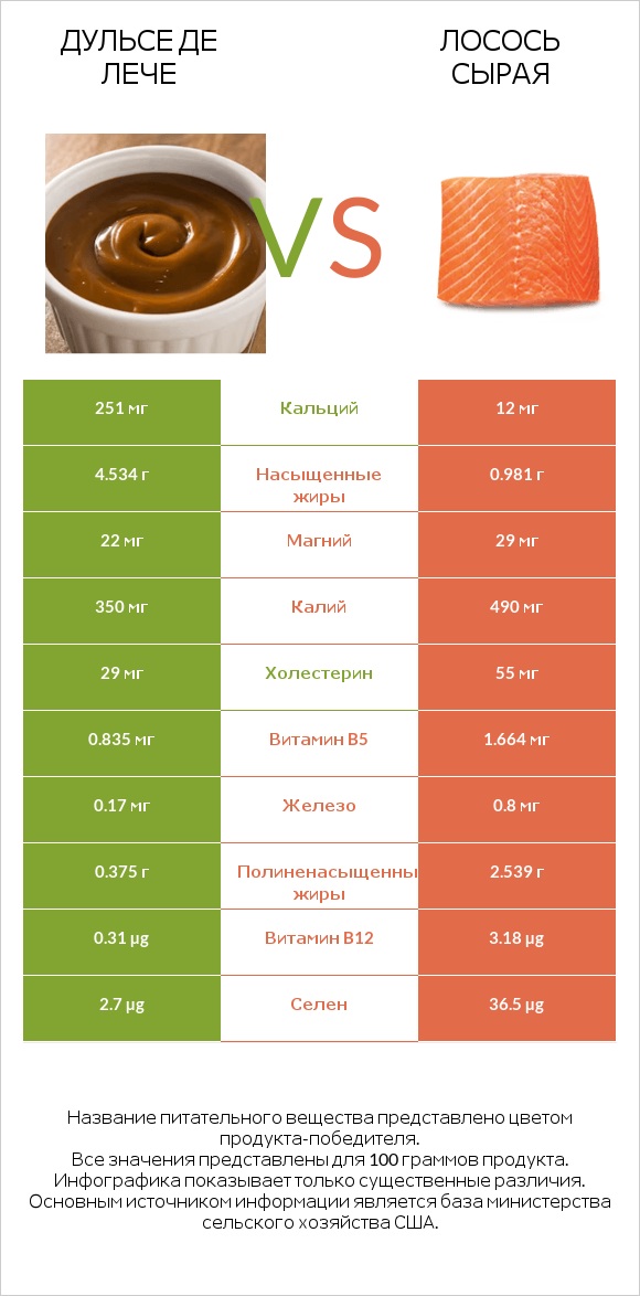 Дульсе де Лече vs Лосось сырая infographic