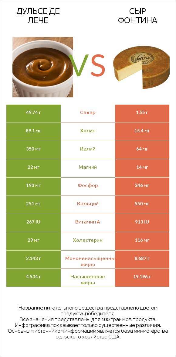 Дульсе де Лече vs Сыр Фонтина infographic