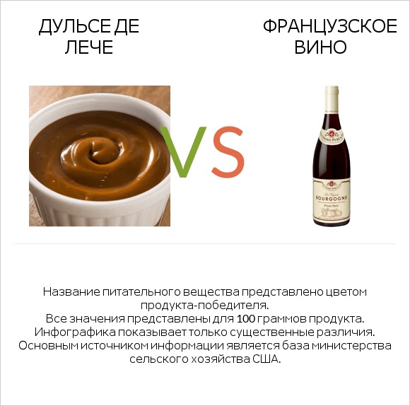 Дульсе де Лече vs Французское вино infographic