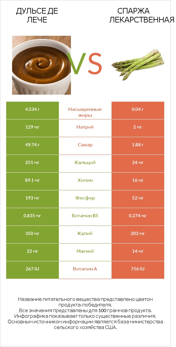 Дульсе де Лече vs Спаржа лекарственная infographic