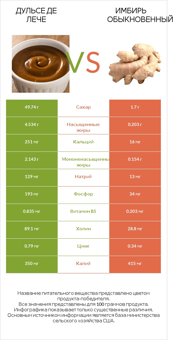 Дульсе де Лече vs Имбирь обыкновенный infographic