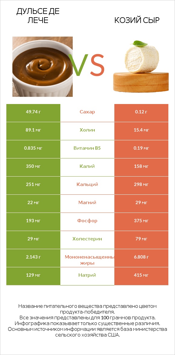 Дульсе де Лече vs Козий сыр infographic