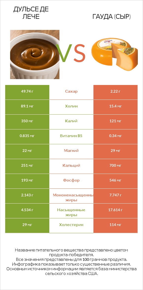 Дульсе де Лече vs Гауда (сыр) infographic