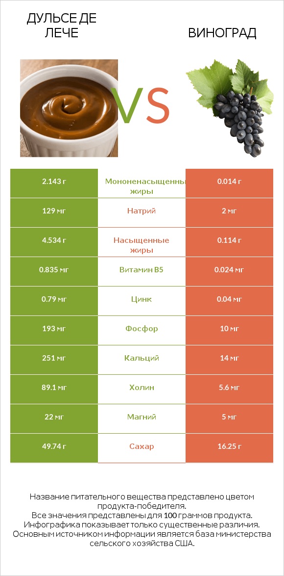 Дульсе де Лече vs Виноград infographic