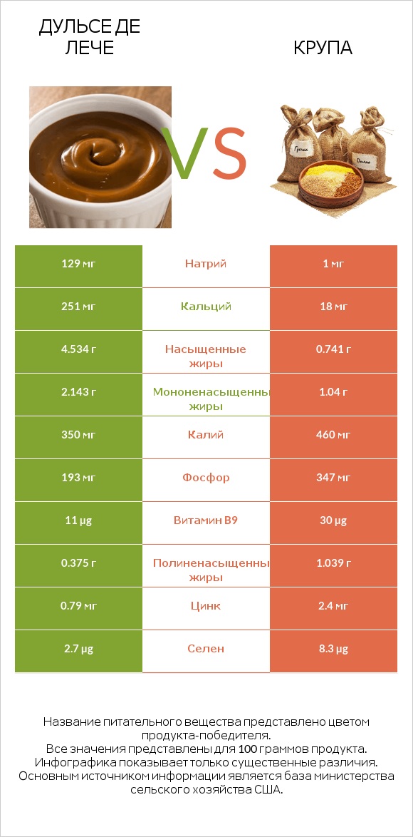 Дульсе де Лече vs Крупа infographic