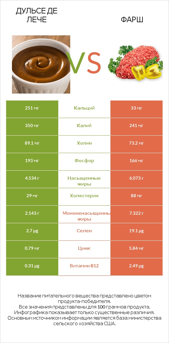 Дульсе де Лече vs Фарш infographic