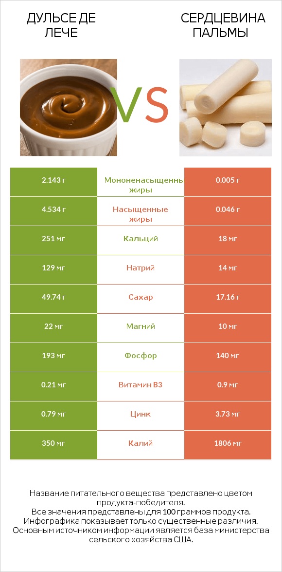 Дульсе де Лече vs Сердцевина пальмы infographic
