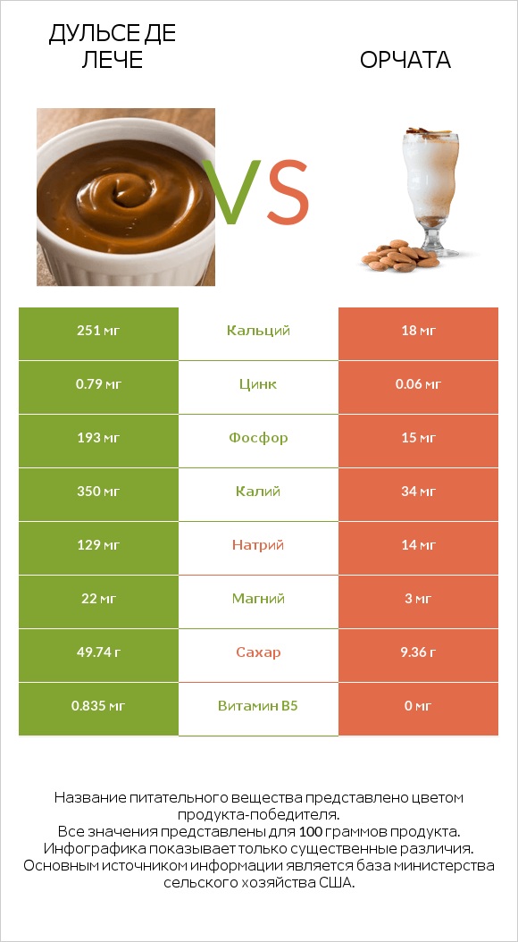 Дульсе де Лече vs Орчата infographic
