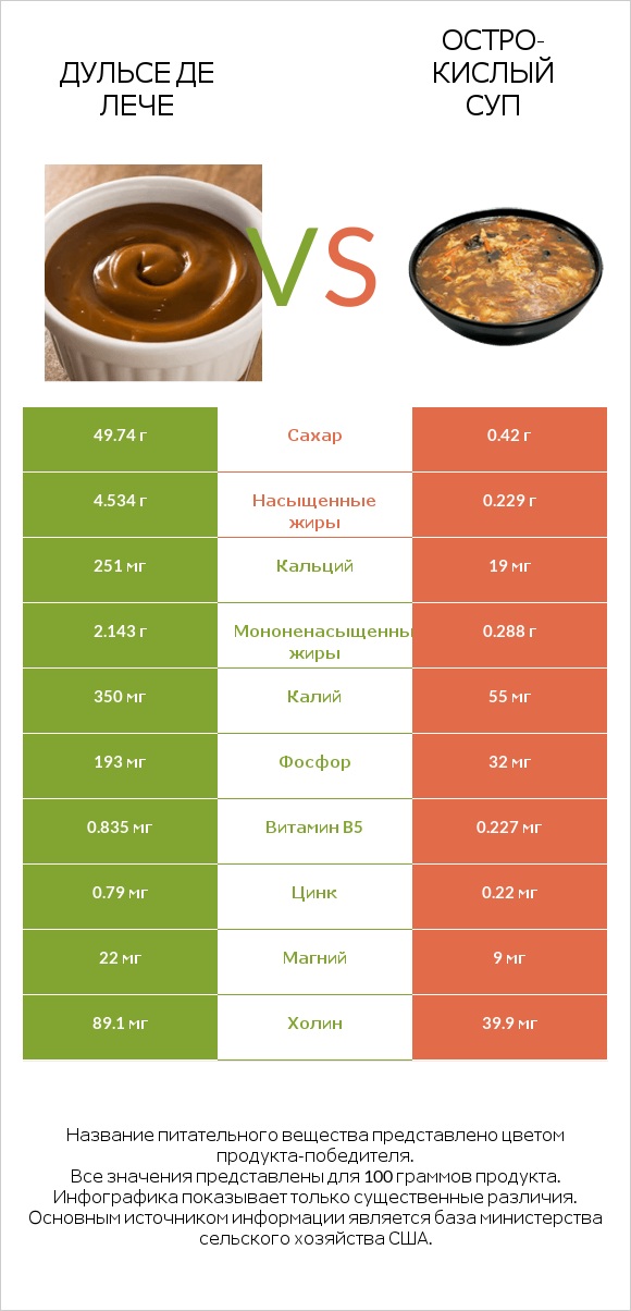 Дульсе де Лече vs Остро-кислый суп infographic
