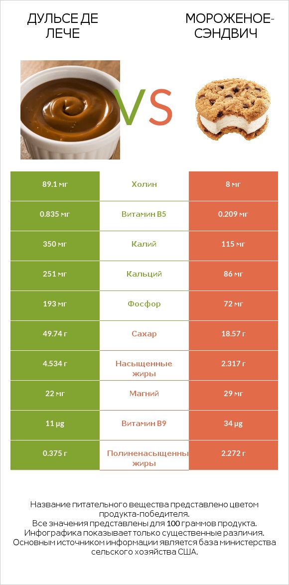 Дульсе де Лече vs Мороженое-сэндвич infographic