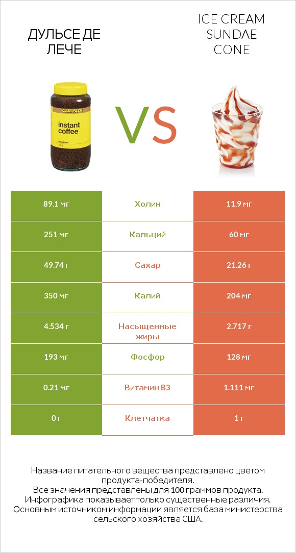 Дульсе де Лече vs Ice cream sundae cone infographic