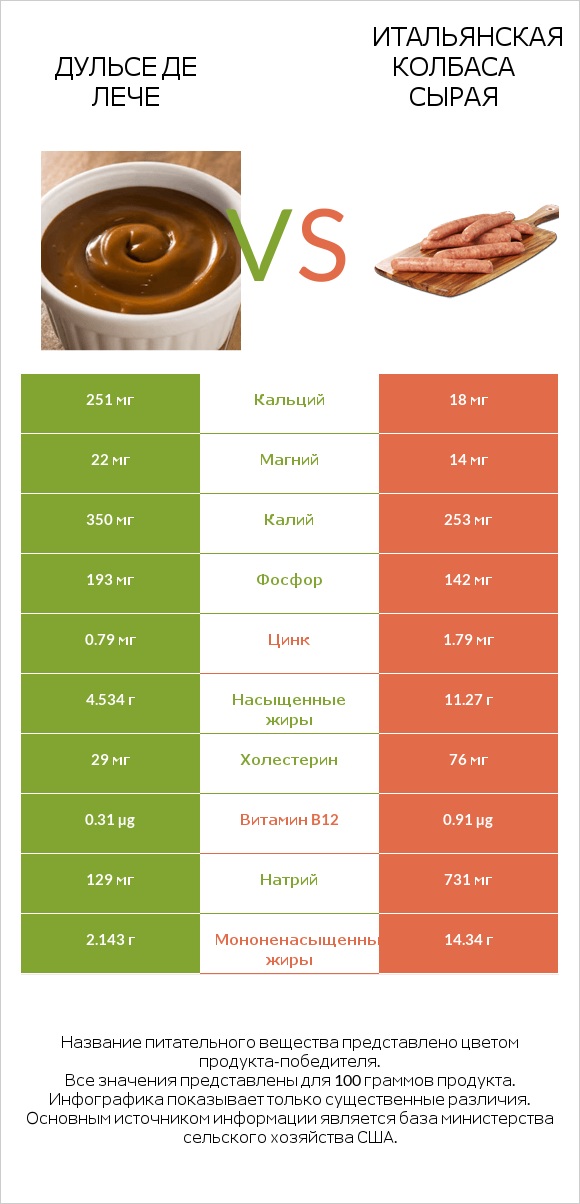 Дульсе де Лече vs Итальянская колбаса сырая infographic