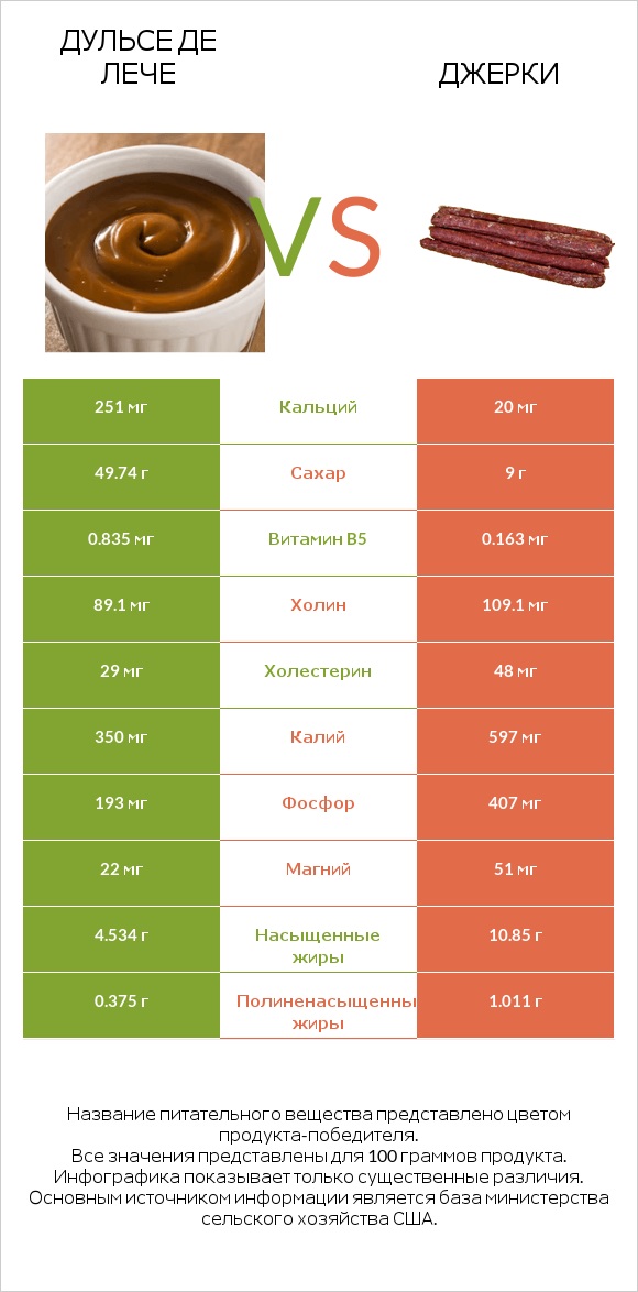 Дульсе де Лече vs Джерки infographic