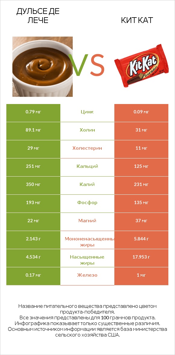 Дульсе де Лече vs Кит Кат infographic