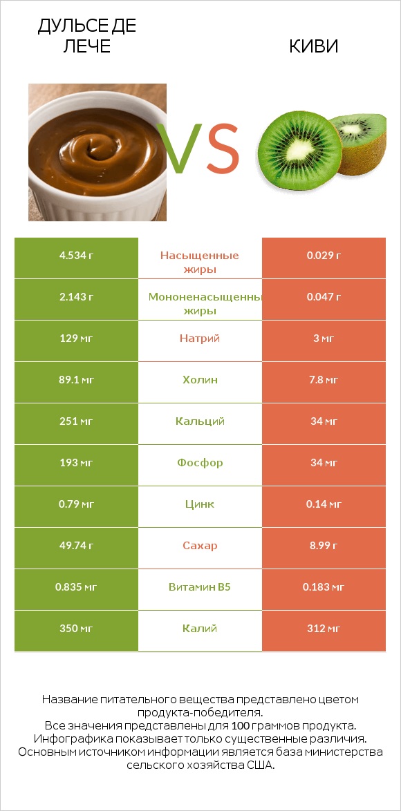 Дульсе де Лече vs Киви infographic