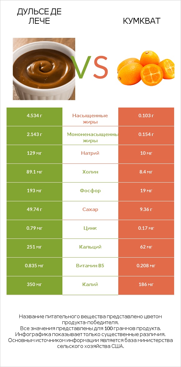 Дульсе де Лече vs Кумкват infographic