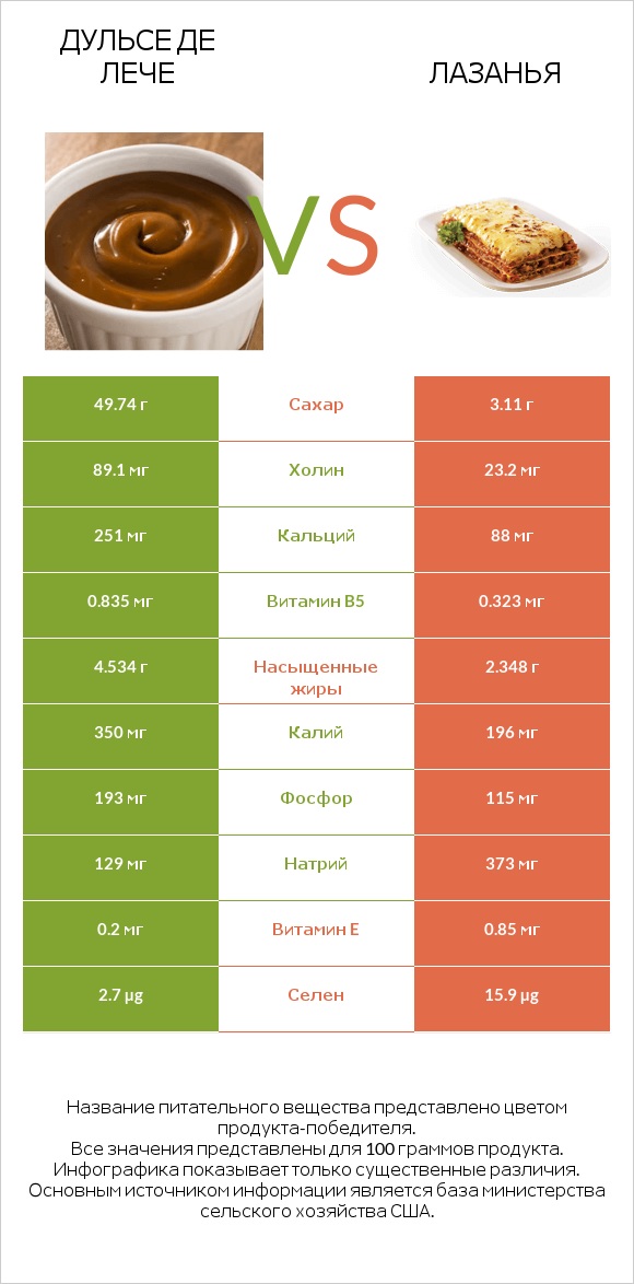 Дульсе де Лече vs Лазанья infographic