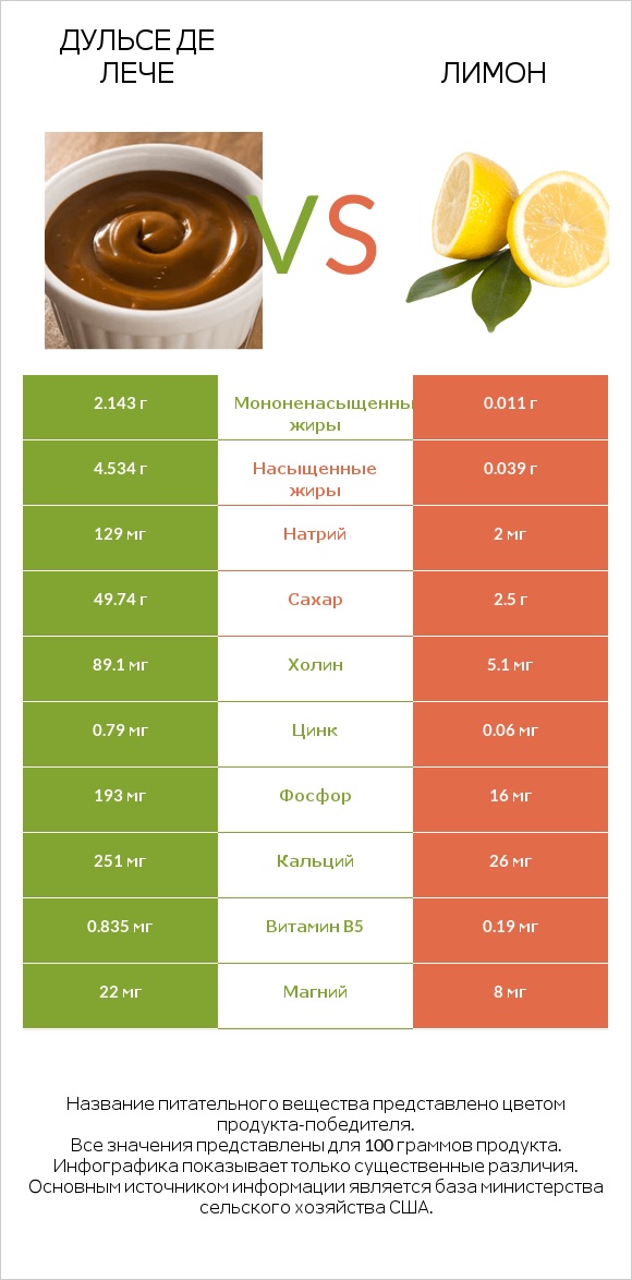 Дульсе де Лече vs Лимон infographic