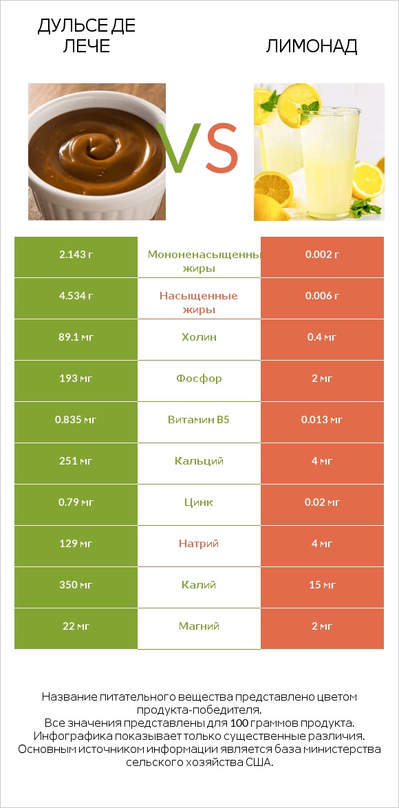 Дульсе де Лече vs Лимонад infographic
