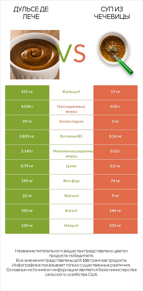 Дульсе де Лече vs Суп из чечевицы infographic