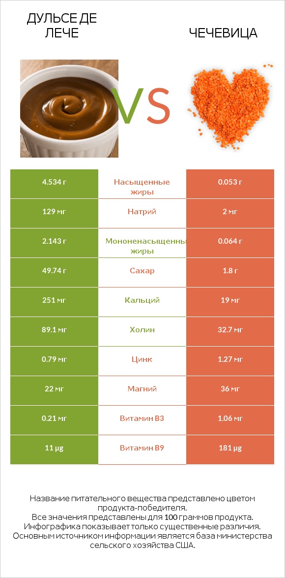 Дульсе де Лече vs Чечевица infographic