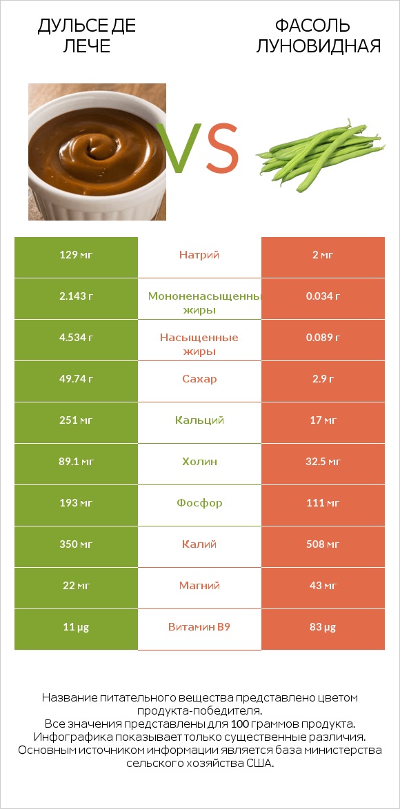 Дульсе де Лече vs Фасоль луновидная infographic