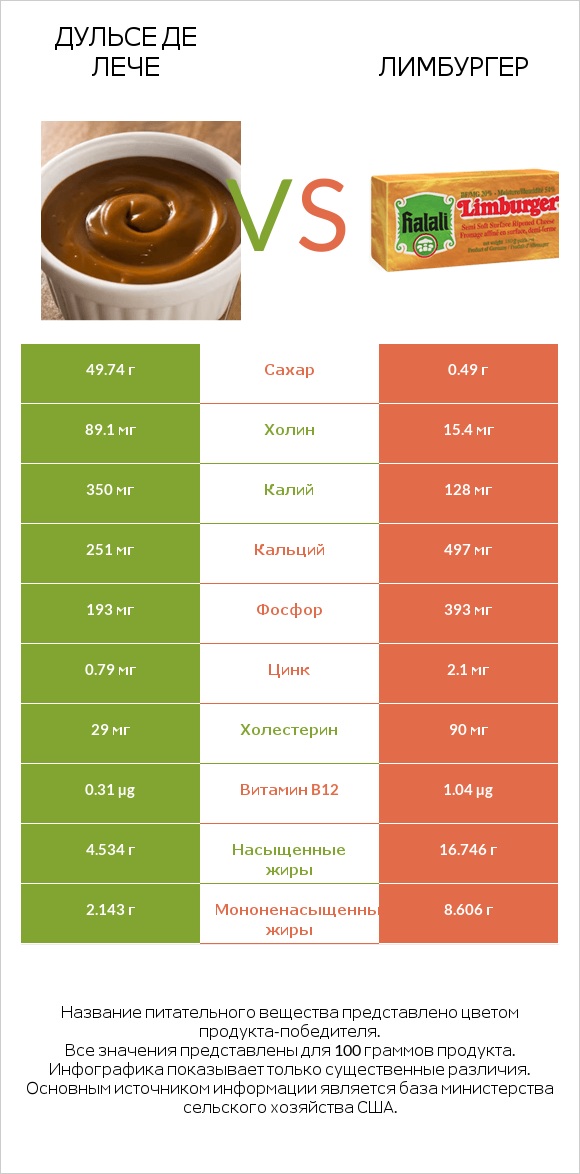 Дульсе де Лече vs Лимбургер infographic