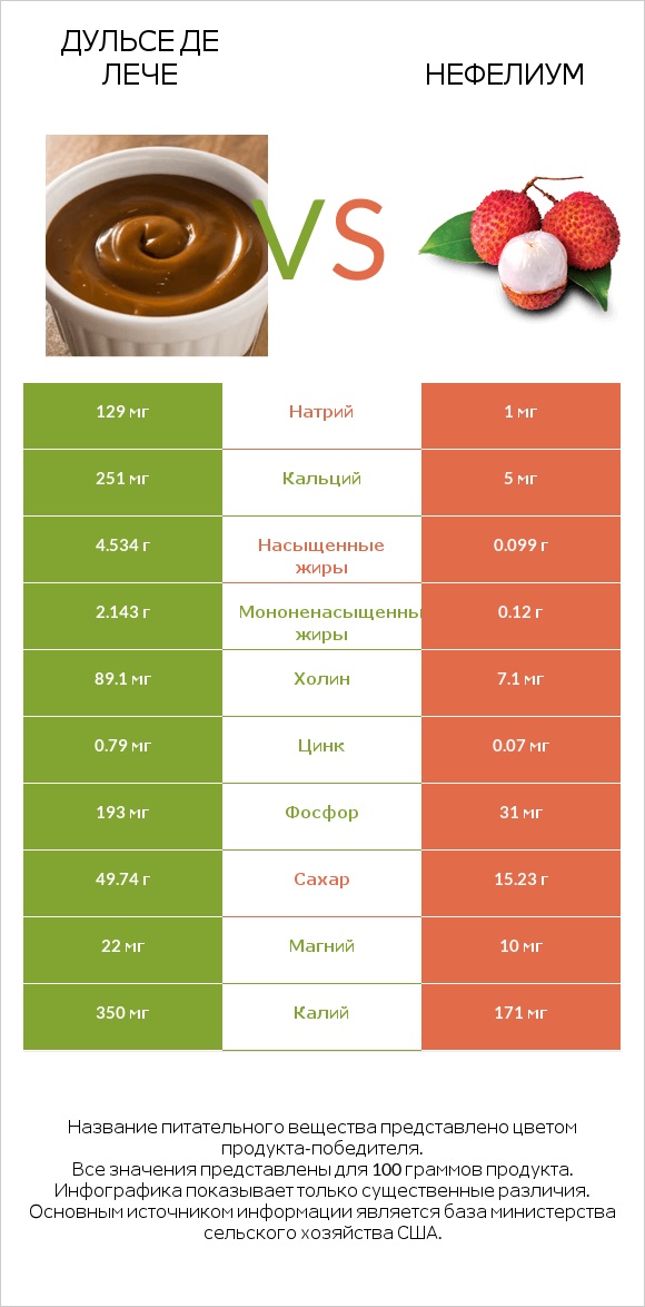 Дульсе де Лече vs Нефелиум infographic