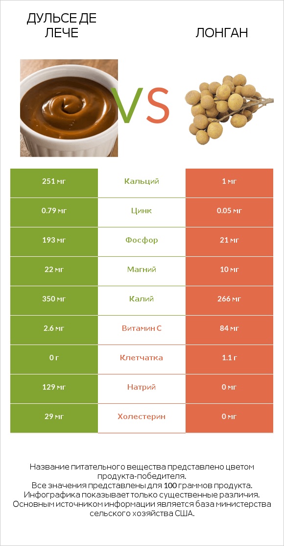 Дульсе де Лече vs Лонган infographic