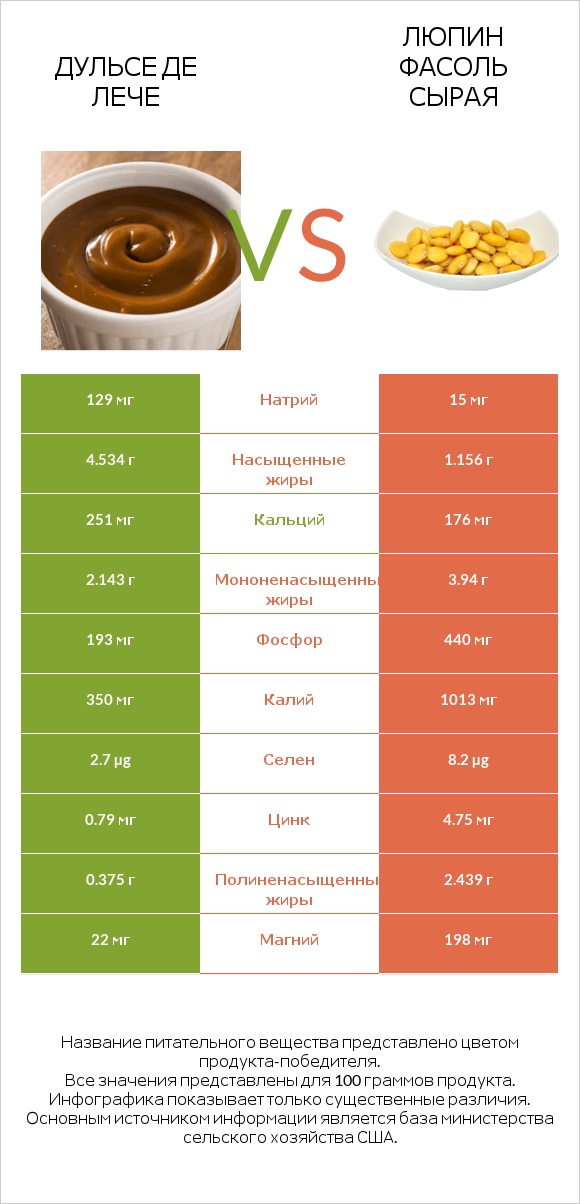 Дульсе де Лече vs Люпин Фасоль сырая infographic