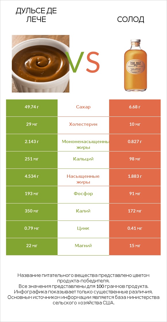 Дульсе де Лече vs Солод infographic