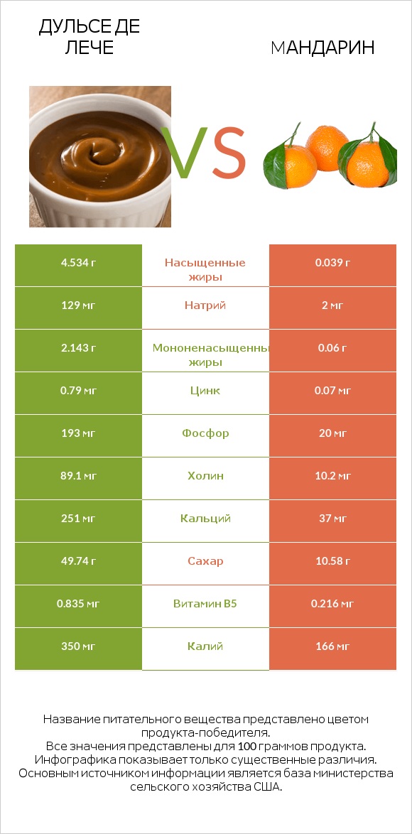 Дульсе де Лече vs Mандарин infographic