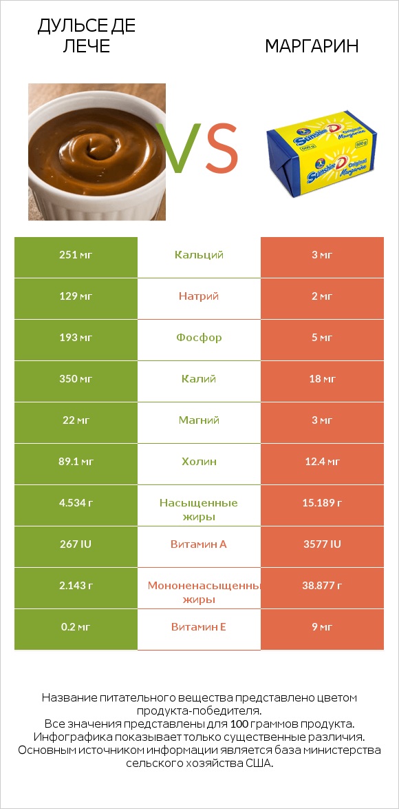 Дульсе де Лече vs Маргарин infographic
