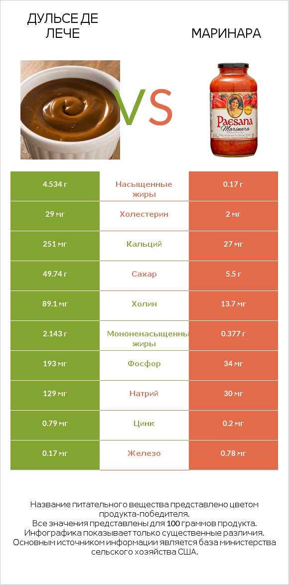 Дульсе де Лече vs Маринара infographic