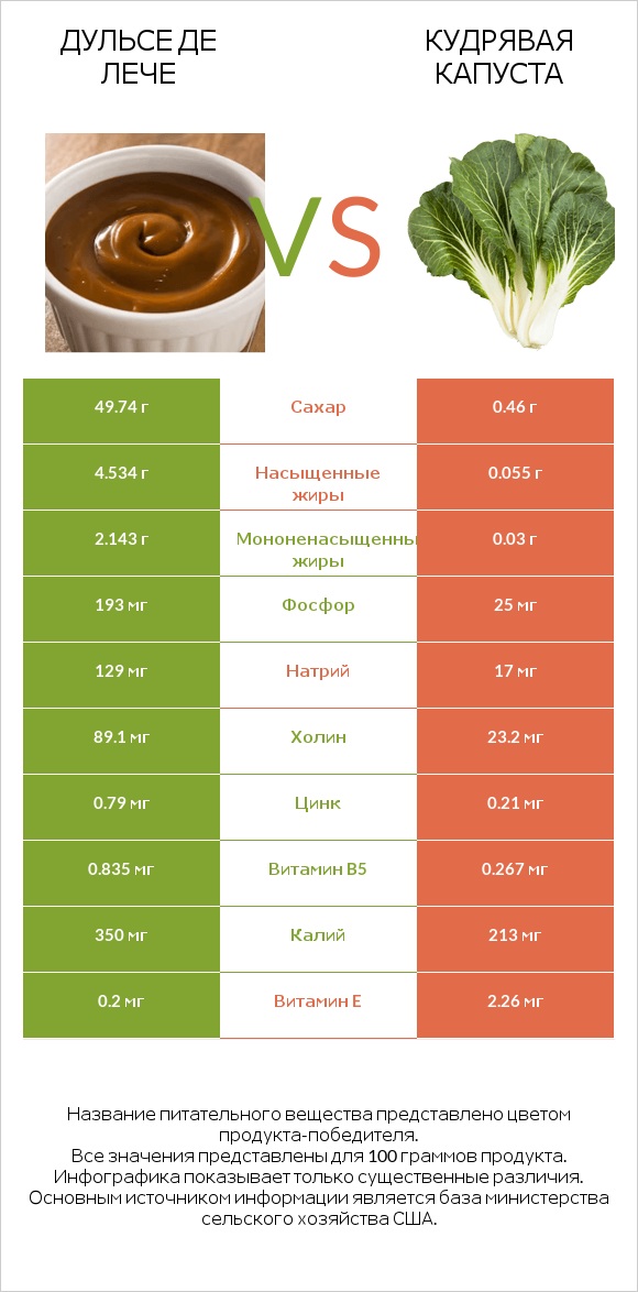Дульсе де Лече vs Кудрявая капуста infographic